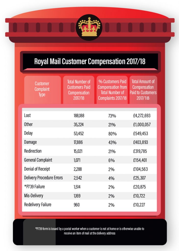 royal mail proof of posting compensation