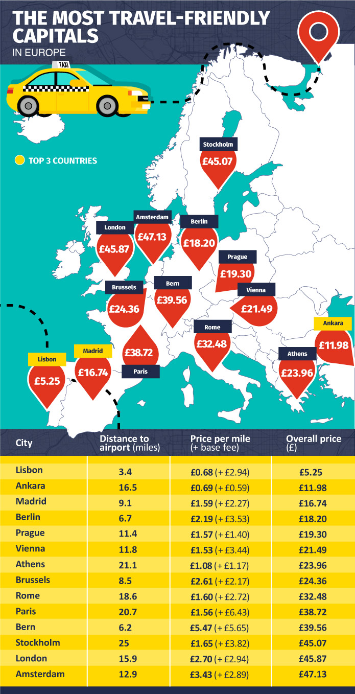'REVEALED: The Most Travel Friendly Cities in Europe'