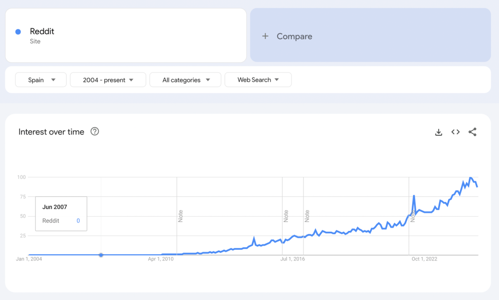 reddit traffic increase