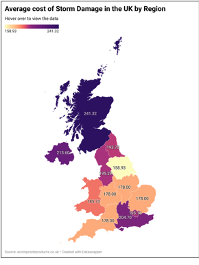 Regions with the highest average storm repairs are Northern Ireland, Scotland (due to higher storm impacts) and the South East (due to higher repair costs)